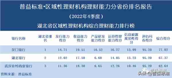 独家 | 区域性理财机构理财能力百强榜（2022年4季度）