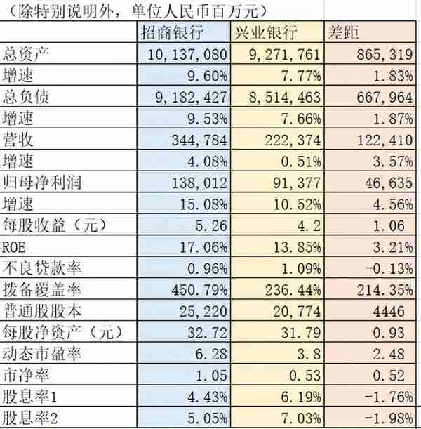 招商银行PK兴业银行（修订版）