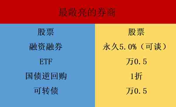 什么是融资融券交易？内附2023年股票市场最低费率！