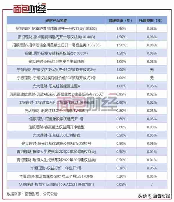 唯利是图？招商银行理财产品亏20%，还要收1.5%管理费