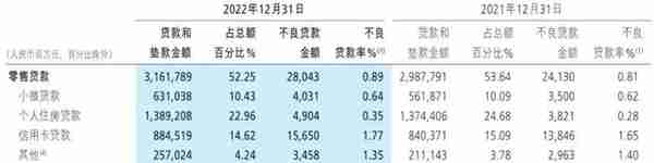 招商银行2022年日均挣3.8亿，房地产贷款不良率超4%