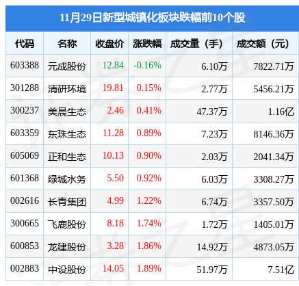 新型城镇化板块11月29日涨3.41%，建艺集团领涨，主力资金净流入8075.84万元