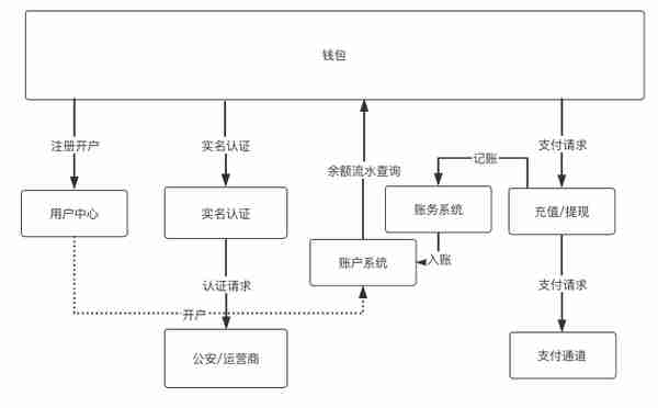 用户钱包设计