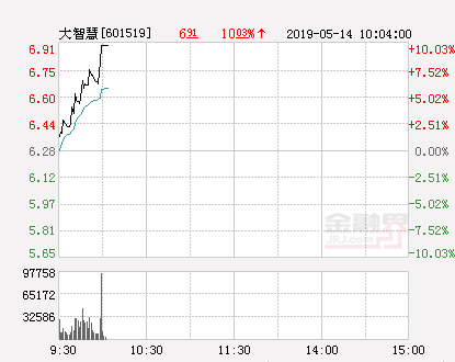 互联网金融板块异动 龙头大智慧直线拉升封涨停