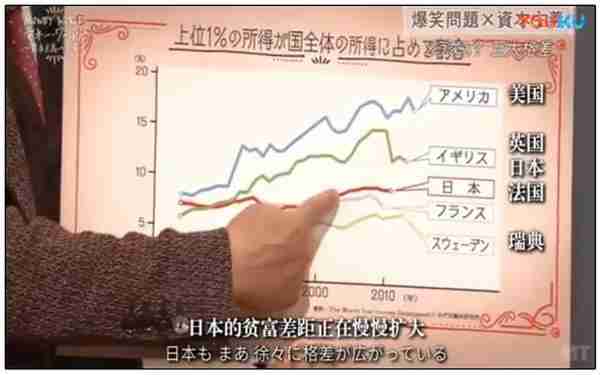 日本贫富差距慢慢扩大，但贫富差距最大的是美国！