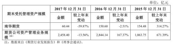 南华期货受托管理资金年降六成 营业部陷“萝卜章”纠纷