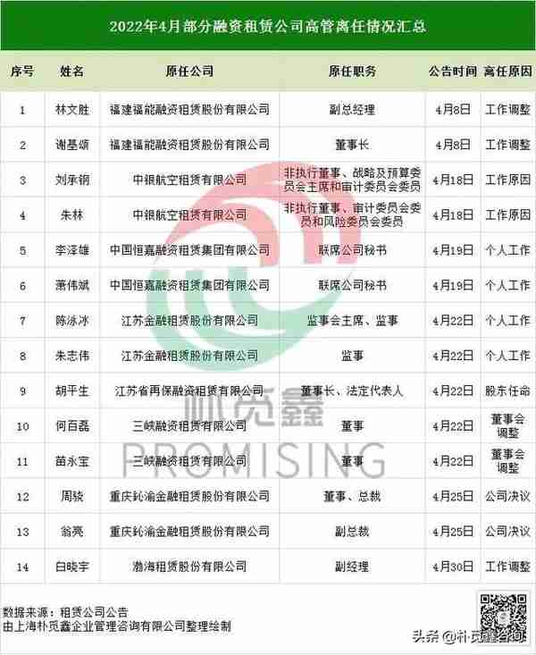 4月份融资租赁公司离任数量增加，多位董事长、总裁职位变动