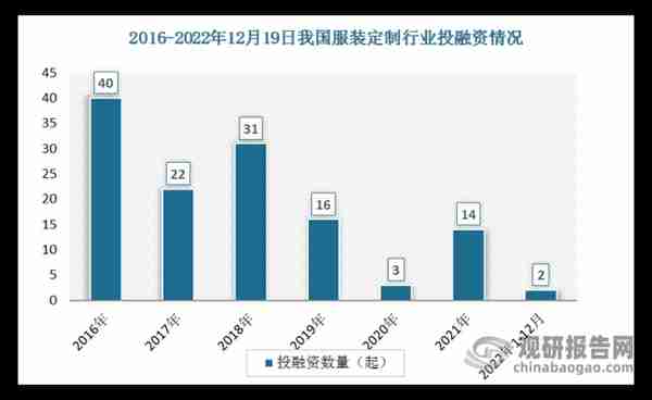 【投融资】2022年我国服装定制行业投融资情况汇总