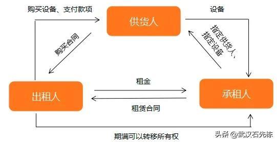 融资租赁 租赁物抵押(融资租赁 抵押权)