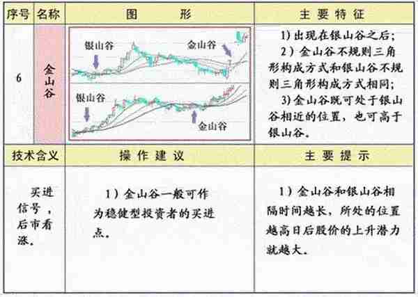 《技术分析：指标工具》 | 均线的常见形态