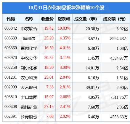 农化制品板块10月31日跌0.88%，六国化工领跌，主力资金净流出2.3亿元