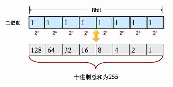 IP地址详解-你，是谁？