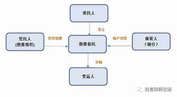 慈善信托系列：浅析国内慈善信托的几大运作模式