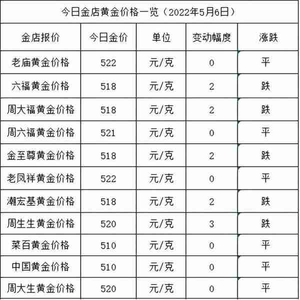 今日金价：跌了，仍未跌破520元，各大金店黄金价格多少一克了？