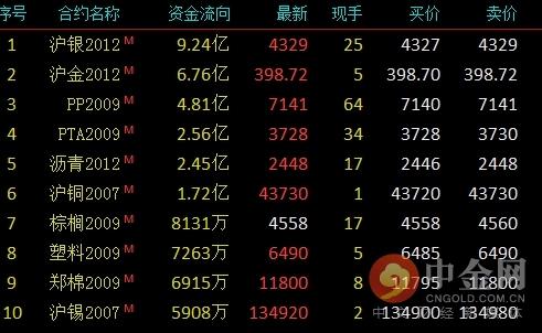 中金网0520商品期货日评：期货收盘 沪银大涨3.29%