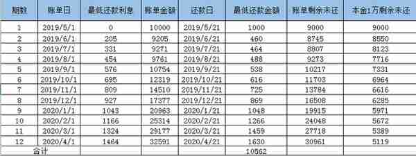 少还一时爽，利息火葬场，过来人告诉你，信用卡最低还款多可怕 