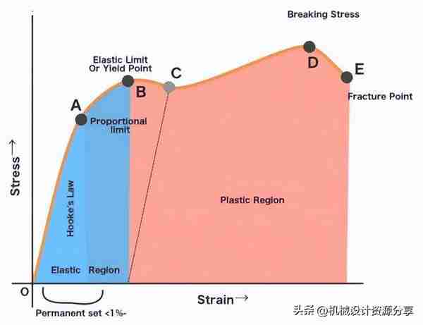 如何解读应力应变曲线