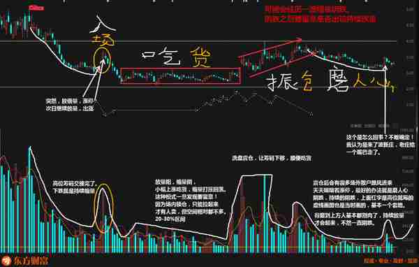 主力吸筹的特征，量比，振幅，换手。