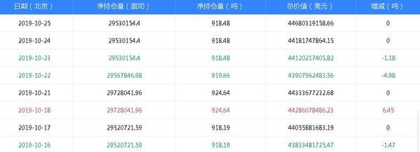 黄金ETF持仓量报告查询 黄金ETF是什么？最新CFTC持仓报告（2019年10月28日）