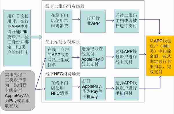 「实务研究」浅析银行Ⅱ、Ⅲ类账户