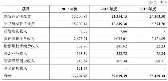 南华期货受托管理资金年降六成 营业部陷“萝卜章”纠纷