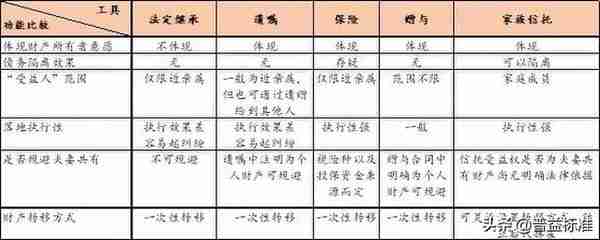 干货 | 家族信托比较优势分析