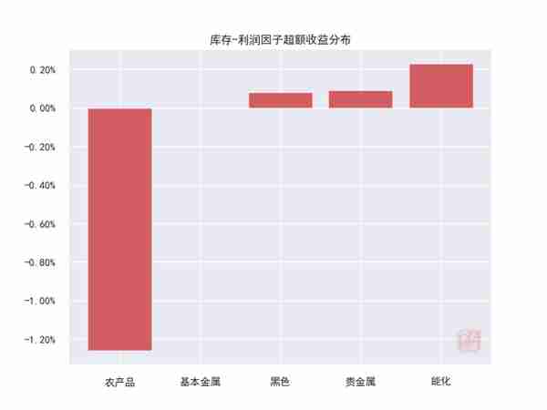 大宗商品：哪些板块带来超额？