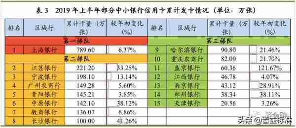 史上最全中小银行信用卡业务报告