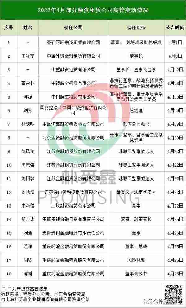 4月份融资租赁公司离任数量增加，多位董事长、总裁职位变动