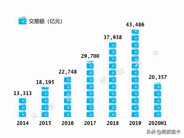 2020半年业绩 | 招商银行信用卡：流通卡量9,639万张