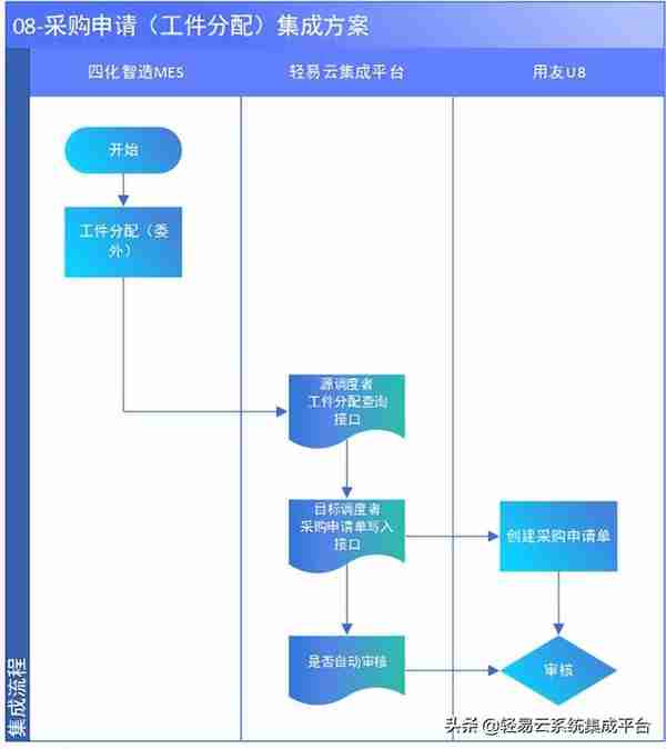 MES与用友集成解决方案（MES主生产流程）