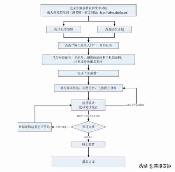 2022年安徽省成人高校招生考试报名公告