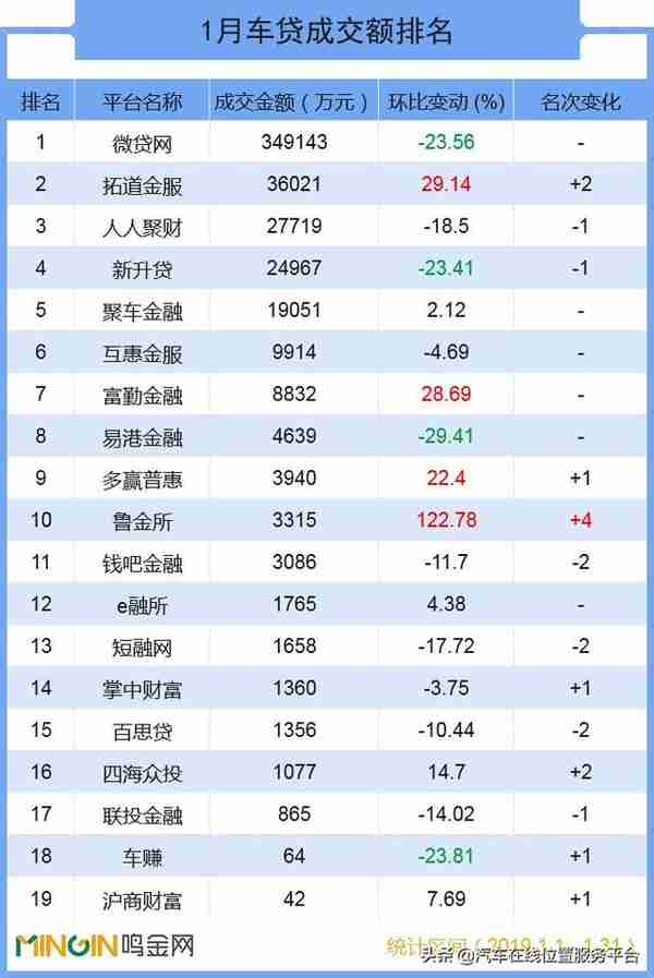 P2P车贷2019年1月：行业持续下行，仅剩5家平台过亿