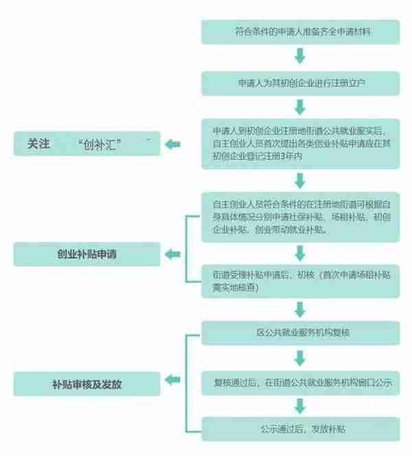 深圳创业补贴公示在哪里查询?深圳创业补贴怎么收费?