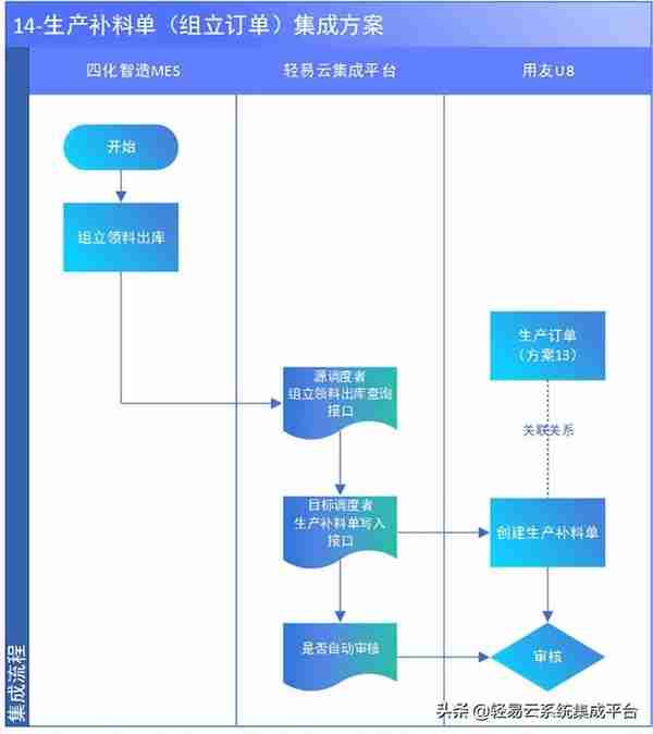 MES与用友集成解决方案（MES主生产流程）