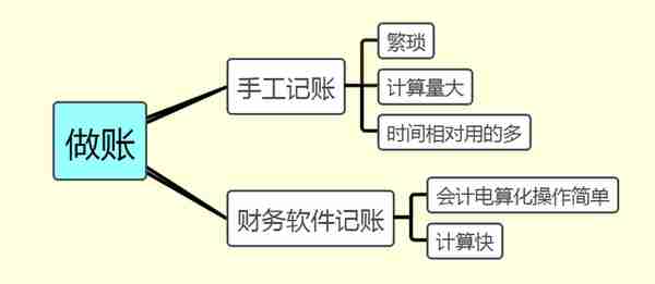 老会计独家分享：超详细金蝶用友操作手册！工作再也不用求人了