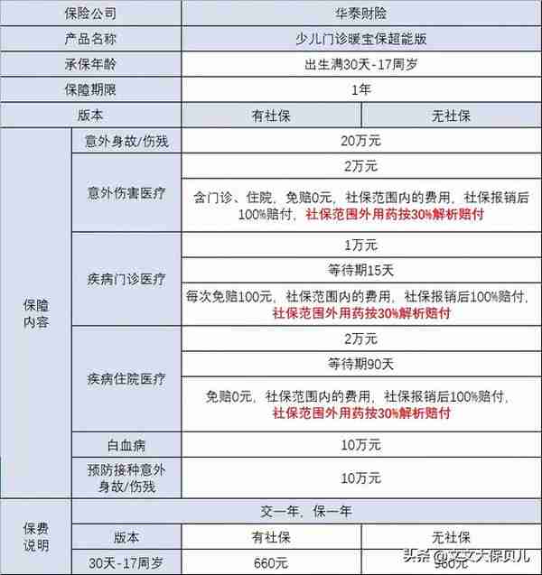 爸爸妈妈们请注意！孩子门诊看病的钱，能用暖宝保超能版报销啦