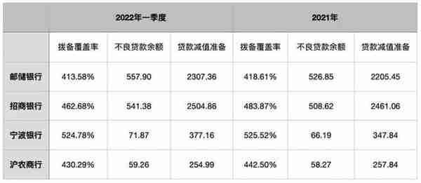 一季度10家上市银行拨备覆盖率下降 邮储、招商、宁波等“带头”