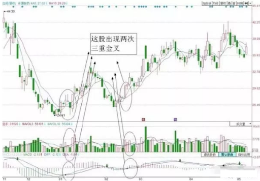 A股永远不会坑人的“均线+均量线+MACD”三重金叉共振买入，遇见可放心抄底！