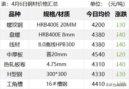 发改委第五次“打铁”！期钢跌破4000！钢价跌个没完？