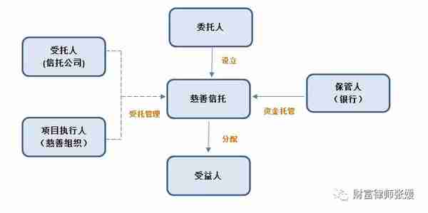 慈善信托系列：浅析国内慈善信托的几大运作模式