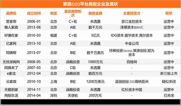 河狸家、天鹅到家再融资，复盘 11 个 O2O 到家业态赛道的生与死