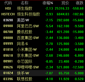 恒生科技指数创历史新低 美团盘中跌逾8% 阿里快手均创上市以来新低