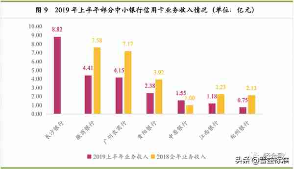 史上最全中小银行信用卡业务报告