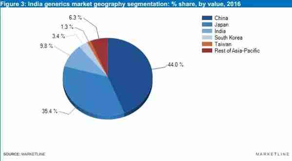 「独家原创」2018年印度仿制药行业预测分析报告