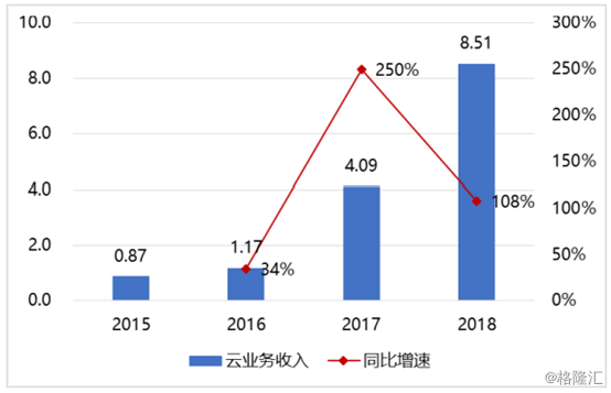 用友网络(600588.SH)：国内财务软件龙头，未来成长性几何？