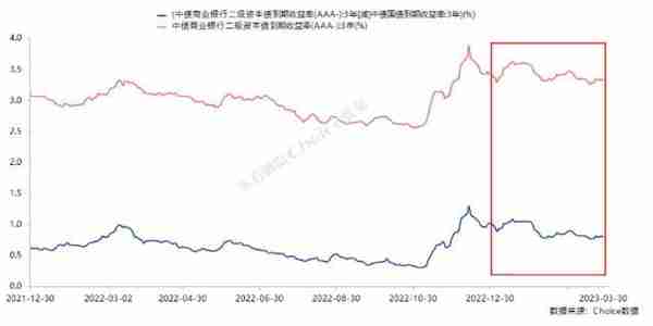 2023年一季度金融机构债券发行规模暨融资成本排行榜