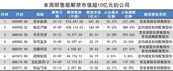 前脚解禁后脚减持，电投产融重要股东计划套现近14亿元