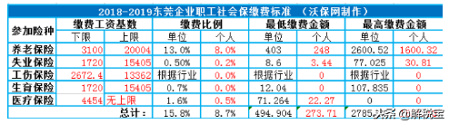 2018年东莞市社保缴费基数及比例