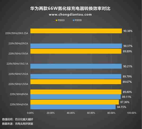 身材OR接口，哪个更重要，华为66W充电器对比评测